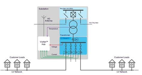 lv grid monitoring